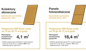 Porównanie kolektorów słonecznych i paneli fotowoltaicznych. Kolektor słoneczny ogrzewa wodę, panel PV produkuje prąd.