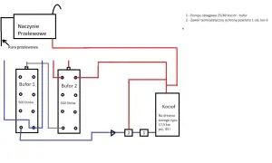 Schemat instalacji CO: naczynie przelewowe otwarte, dwa bufory 500l, kocioł na drewno. Zasada działania systemu.