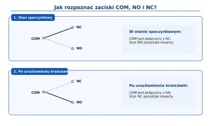 Schemat pokazuje rodzaje styków: w stanie spoczynkowym COM łączy się z NC, a po uruchomieniu krańcówki z NO.
