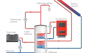 Schemat podgrzewania CWU: kolektory słoneczne, kocioł, pompa ciepła i grzałka elektryczna współpracują, by zapewnić ciepłą wodę.
