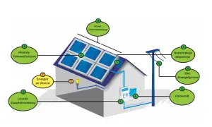 Schemat pokazuje, jak działa fotowoltaika: panele (3) na dachu zbierają energię ze słońca (7), która przez falownik (4) trafia do licznika (5) i sieci energetycznej (6).
