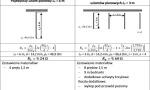 Porównanie oznaczenia masy w elektryce: pojedynczy uziom pionowy 6m vs. układ 4 uziomów pionowych 3m.