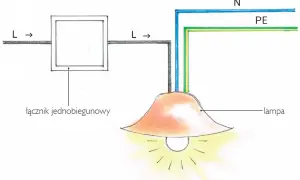 Schemat instalacji elektrycznej: łącznik jednobiegunowy steruje lampą, podłączoną do przewodów L, N i PE.