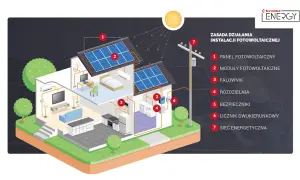Schemat instalacji fotowoltaicznej: panele (1, 2), falownik (3), rozdzielnia (4), bezpieczniki (5), licznik (6) i sieć (7). PV co to? Energia ze słońca dla domu.