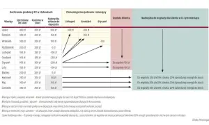 Tabela pokazuje rozliczenie produkcji PV. Net billing ceny energii w złotówkach, z uwzględnieniem sprzedaży do sieci i zakupu.