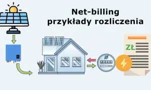 Schemat ilustruje net-billing fotowoltaiki: panele słoneczne, falownik, dom, licznik i rachunek.