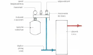 Schemat podłączenia zbiornika wyrównawczego CO: naczynie wzbiorcze, manometr, zawór bezpieczeństwa, odpowietrznik, dopływ zimnej wody do zbiornika c.w.u.