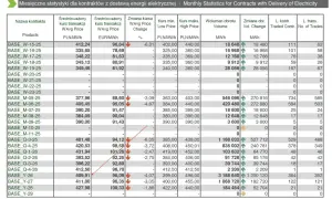 Tabela przedstawia miesięczne statystyki kontraktów z dostawą energii elektrycznej, w tym dane o kursach i wolumenie obrotu, co pozwala analizować zużycie prądu.