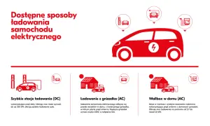 Ilustracja pokazuje różne metody ładowania samochodu elektrycznego w domu: szybkie stacje DC, ładowanie z gniazdka AC i wallbox.