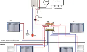 Schemat instalacji grzewczej z rozdzielaczem, pokazujący ogrzewanie podłogowe i grzejniki na piętrze i parterze.