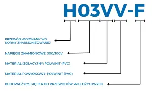 Schemat wyjaśniający oznaczenia przewodów elektrycznych H03VV-F: norma, napięcie 300/300V, izolacja i powłoka PVC, giętka żyła.