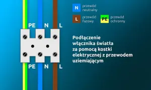 Schemat podłączenia włącznika światła: przewód fazowy (L), neutralny (N) i ochronny (PE) do kostki elektrycznej.