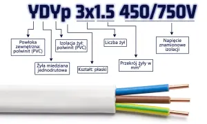 Przewód YDYp 3x1.5 450/750V: płaski, z miedzianymi żyłami jednodrutowymi, izolacją i powłoką PVC.