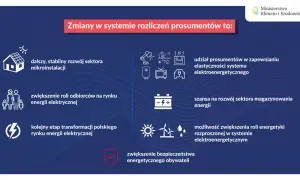 Zmiany w rozliczeniach prosumentów to rozwój mikroinstalacji, większa rola odbiorców, transformacja rynku, elastyczność systemu, magazynowanie energii i bezpieczeństwo.