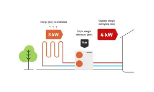 Ilustracja pokazuje sprawność pompy ciepła w zależności od temperatury: 3 kW energii ze środowiska daje 4 kW uzyskanej energii elektrycznej, zużywając 1 kW.
