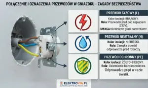 Widok gniazdka elektrycznego z przewodami: brązowym (fazowy), niebieskim (neutralny) i żółto-zielonym (ochronny).