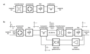 Schemat blokowy zasilacza a) i b). W b) widać symbol zasilacza impulsowego z transformatorem, prostownikiem, filtrami i układem sterowania.