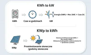 Diagram wyjaśnia, jak obliczyć energię (kWh) z mocy (kW) i czasu, oraz jak oszacować dzienną produkcję energii (kWh) z mocy panelu (kWp) i godzin słonecznych.