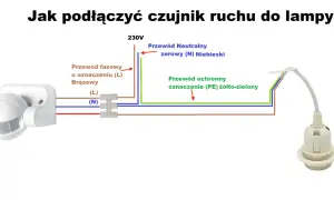 Schemat pokazuje, jak podłączyć czujnik ruchu do lampy. Brązowy przewód fazowy (L), niebieski neutralny (N) i żółto-zielony ochronny (PE) łączą się z czujnikiem i oprawką lampy.