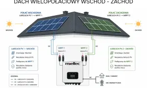 Schemat instalacji fotowoltaicznej na dachu dwuspadowym. Pokazuje, jak falownik miellec zarządza dwoma niezależnymi łańcuchami paneli PV (wschód i zachód) dzięki dwóm MPPT.