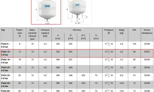Tabela danych technicznych zbiorników wyrównawczych. Ciśnienie wstępne 4,0 bar dla modelu Flofix 12 - 4.0 bar.