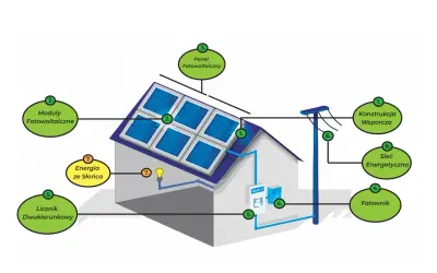 Schemat pokazuje, jak działa fotowoltaika: panele (3) na dachu zbierają energię ze słońca (7), która przez falownik (4) trafia do licznika (5) i sieci energetycznej (6).