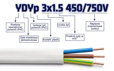 Przewód YDYp 3x1.5 450/750V: płaski, z miedzianymi żyłami jednodrutowymi, izolacją i powłoką PVC.