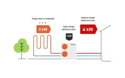 Ilustracja pokazuje sprawność pompy ciepła w zależności od temperatury: 3 kW energii ze środowiska daje 4 kW uzyskanej energii elektrycznej, zużywając 1 kW.