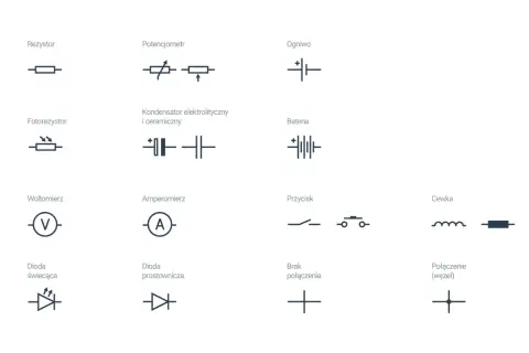 Schematyczne symbole elementów elektrycznych: rezystor, potencjometr, ogniwo, fotorezystor, kondensator, bateria, woltomierz, amperomierz, przycisk, cewka, dioda świecąca, dioda prostownicza, brak połączenia, połączenie (węzeł).