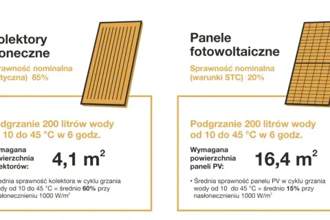 Porównanie kolektorów słonecznych i paneli fotowoltaicznych. Kolektor słoneczny ogrzewa wodę, panel PV produkuje prąd.