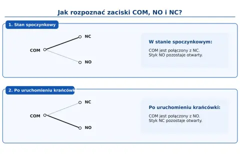 Schemat pokazuje rodzaje styków: w stanie spoczynkowym COM łączy się z NC, a po uruchomieniu krańcówki z NO.