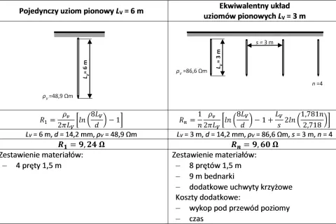 Porównanie oznaczenia masy w elektryce: pojedynczy uziom pionowy 6m vs. układ 4 uziomów pionowych 3m.