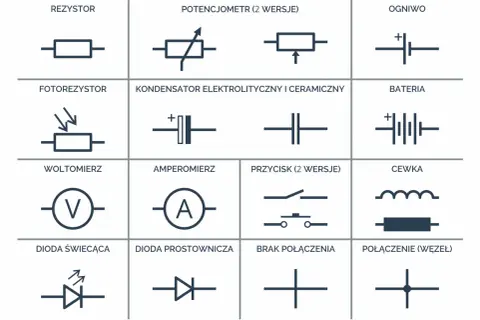 Tabela z oznaczeniami w elektronice: rezystor, potencjometr, ogniwo, fotorezystor, kondensator, bateria, woltomierz, amperomierz, przycisk, cewka, dioda świecąca, dioda prostownicza, brak połączenia, połączenie (węzeł).