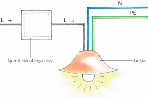 Schemat instalacji elektrycznej: łącznik jednobiegunowy steruje lampą, podłączoną do przewodów L, N i PE.