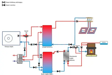 Schemat przedstawia prawidłowe podłączenie bufora ciepła 1000 L z pompą ciepła, sprzęgłem hydraulicznym i wymiennikiem ciepła.