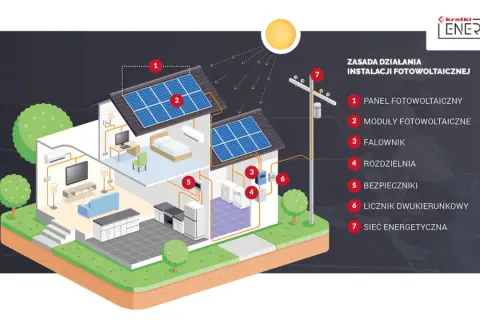Schemat instalacji fotowoltaicznej: panele (1, 2), falownik (3), rozdzielnia (4), bezpieczniki (5), licznik (6) i sieć (7). PV co to? Energia ze słońca dla domu.