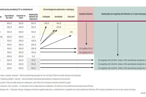 Tabela pokazuje rozliczenie produkcji PV. Net billing ceny energii w złotówkach, z uwzględnieniem sprzedaży do sieci i zakupu.