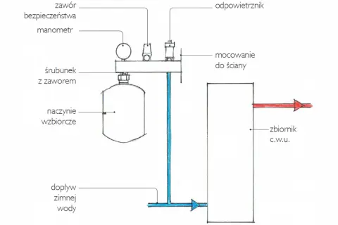 Schemat podłączenia zbiornika wyrównawczego CO: naczynie wzbiorcze, manometr, zawór bezpieczeństwa, odpowietrznik, dopływ zimnej wody do zbiornika c.w.u.