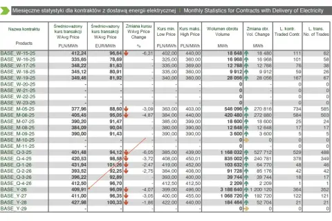 Tabela przedstawia miesięczne statystyki kontraktów z dostawą energii elektrycznej, w tym dane o kursach i wolumenie obrotu, co pozwala analizować zużycie prądu.