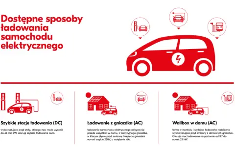 Ilustracja pokazuje różne metody ładowania samochodu elektrycznego w domu: szybkie stacje DC, ładowanie z gniazdka AC i wallbox.