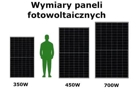 Porównanie rozmiarów paneli fotowoltaicznych 350W, 450W i 700W z sylwetką człowieka.