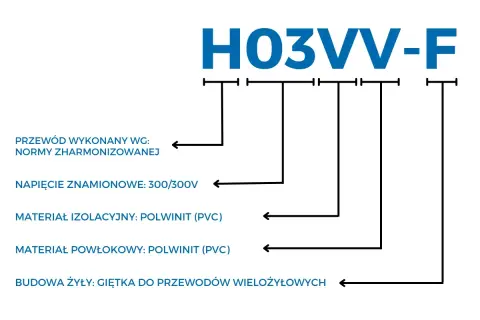 Schemat wyjaśniający oznaczenia przewodów elektrycznych H03VV-F: norma, napięcie 300/300V, izolacja i powłoka PVC, giętka żyła.