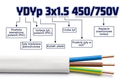 Przewód YDYp 3x1.5 450/750V: płaski, z miedzianymi żyłami jednodrutowymi, izolacją i powłoką PVC.