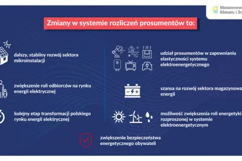 Zmiany w rozliczeniach prosumentów to rozwój mikroinstalacji, większa rola odbiorców, transformacja rynku, elastyczność systemu, magazynowanie energii i bezpieczeństwo.