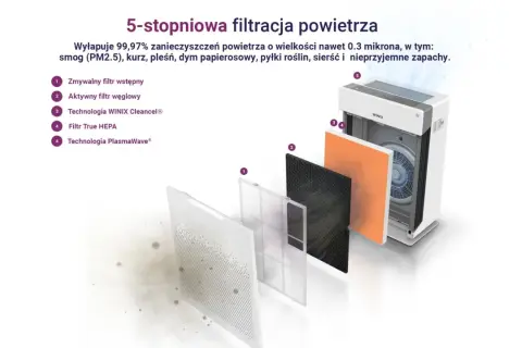 Oczyszczacz powietrza z 5-stopniową filtracją, wyłapujący zanieczyszczenia, w tym smog (PM2.5) i kurz. Skutecznie usuwa cząsteczki o wielkości 0.3 mikrona.