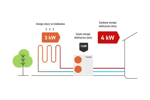Ilustracja pokazuje sprawność pompy ciepła w zależności od temperatury: 3 kW energii ze środowiska daje 4 kW uzyskanej energii elektrycznej, zużywając 1 kW.