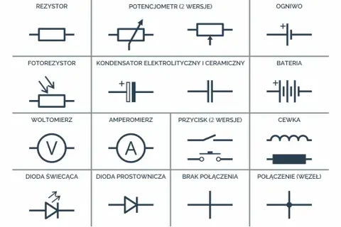 Schematyczne symbole elementów elektrycznych: rezystor, potencjometr, ogniwo, fotorezystor, kondensator, bateria, woltomierz, amperomierz, przycisk, cewka, dioda świecąca, dioda prostownicza, brak połączenia, połączenie. Każdy symbol to klucz do zrozum...