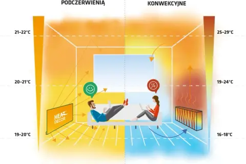 Porównanie ogrzewania podczerwienią i konwekcyjnego. Po lewej ciepło od panelu, po prawej zimno od grzejnika. Ogrzewanie konwekcyjne tworzy nierównomierny rozkład temperatury.