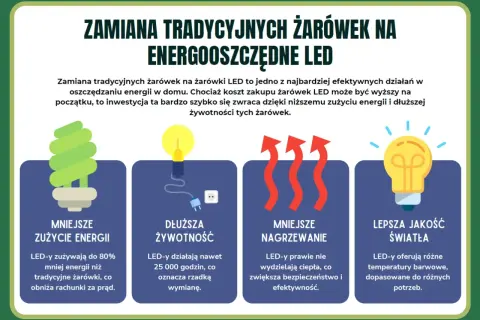 Odkryj sposoby na oszczędzanie prądu: żarówki LED to mniejsze zużycie energii, dłuższa żywotność, mniejsze nagrzewanie i lepsza jakość światła.