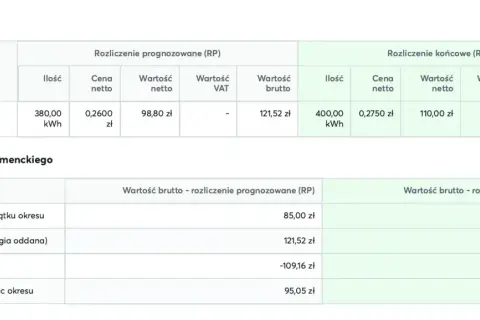 Rozliczenie energii oddanej i saldo depozytu prosumenckiego Tauron. Pokazuje ilość, cenę i wartość brutto energii oddanej do sieci.